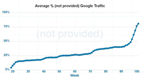 Not Provided data as of 07 Oct 2013